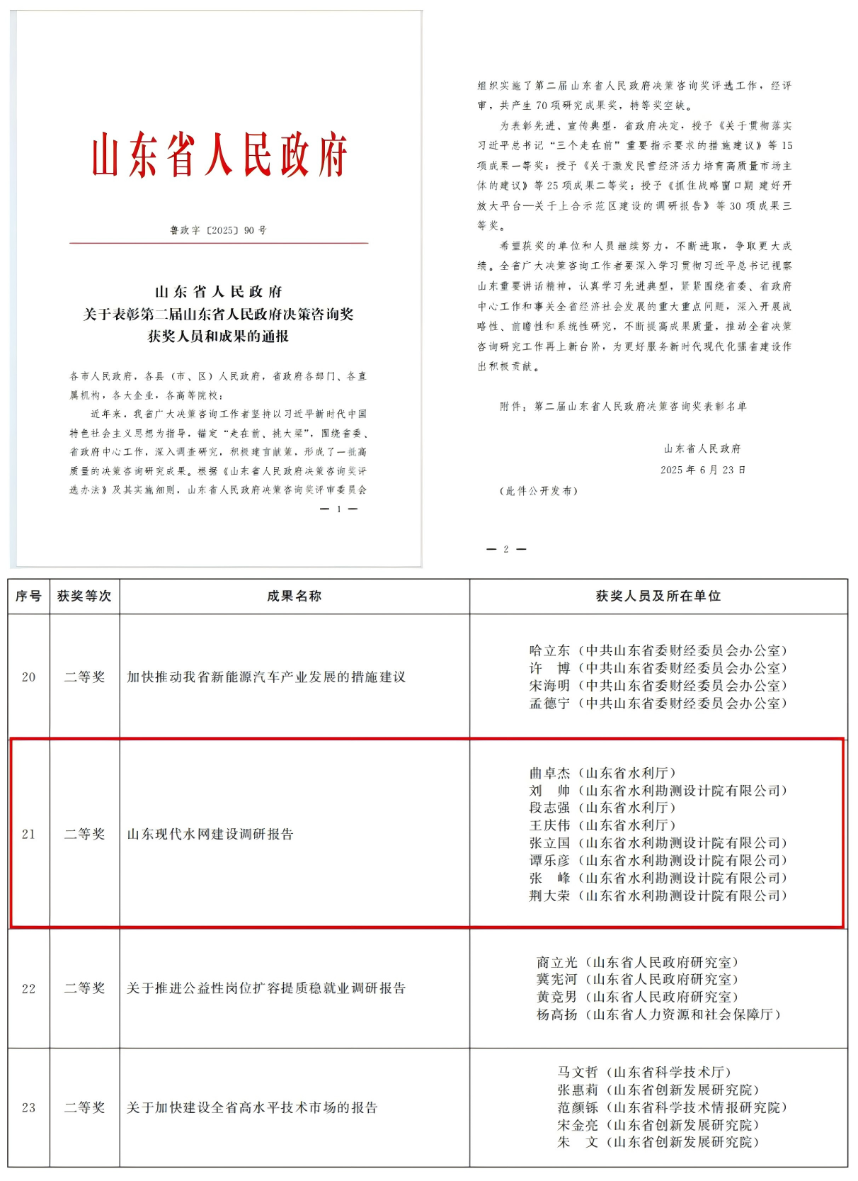聚焦一線|山東水設《山東現(xiàn)代水網建設調研報告》榮獲山東省人民政府決策咨詢獎二等獎